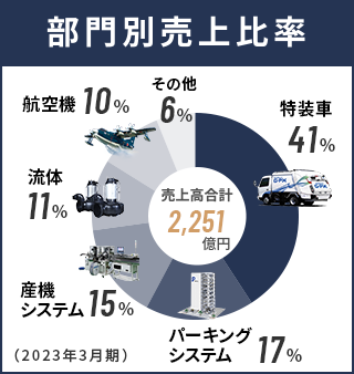 部門別売上比率