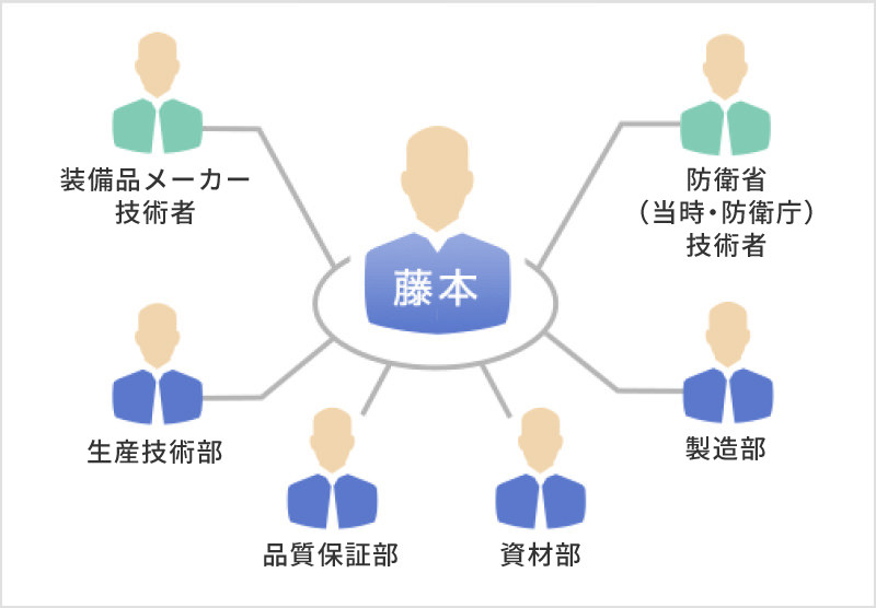 開発に関わった人たち