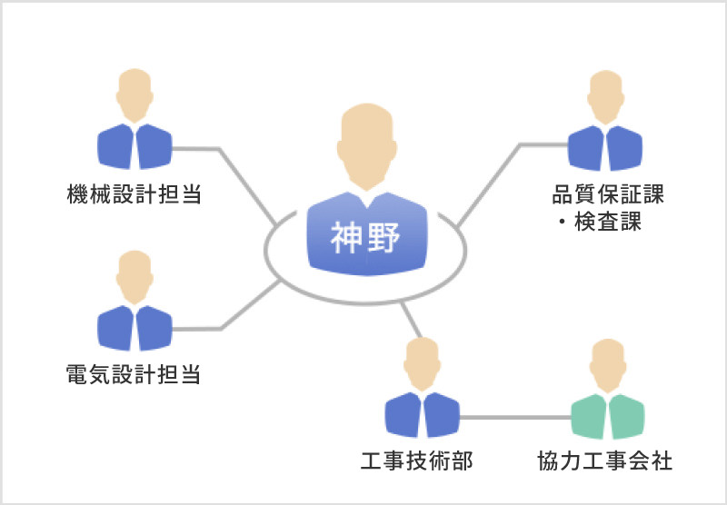 開発に関わった人たち