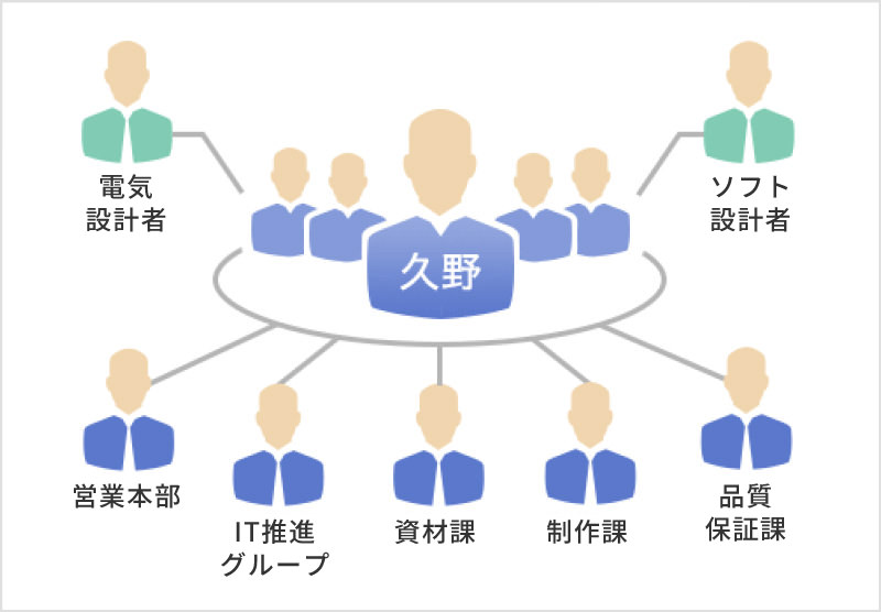 開発に関わった人たち