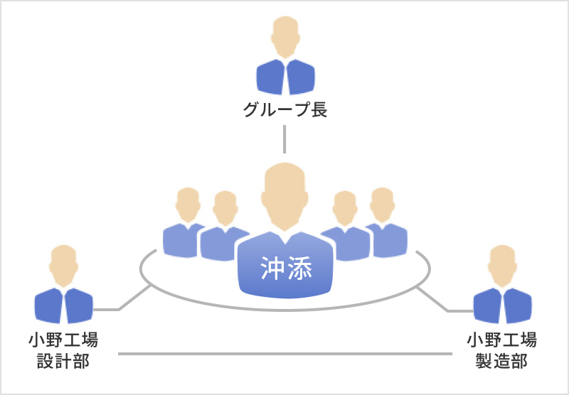 開発に関わった人たち