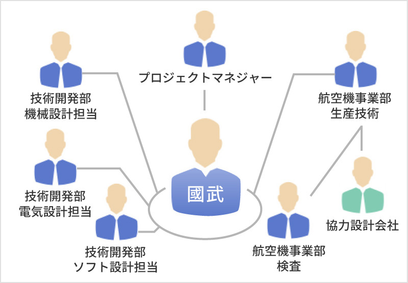 開発に関わった人たち